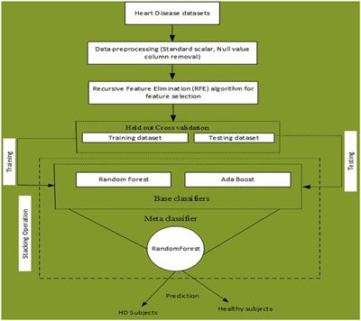 Feature elimination and stacking framework for accurate heart disease detection in IoT healthcare systems using clinical data